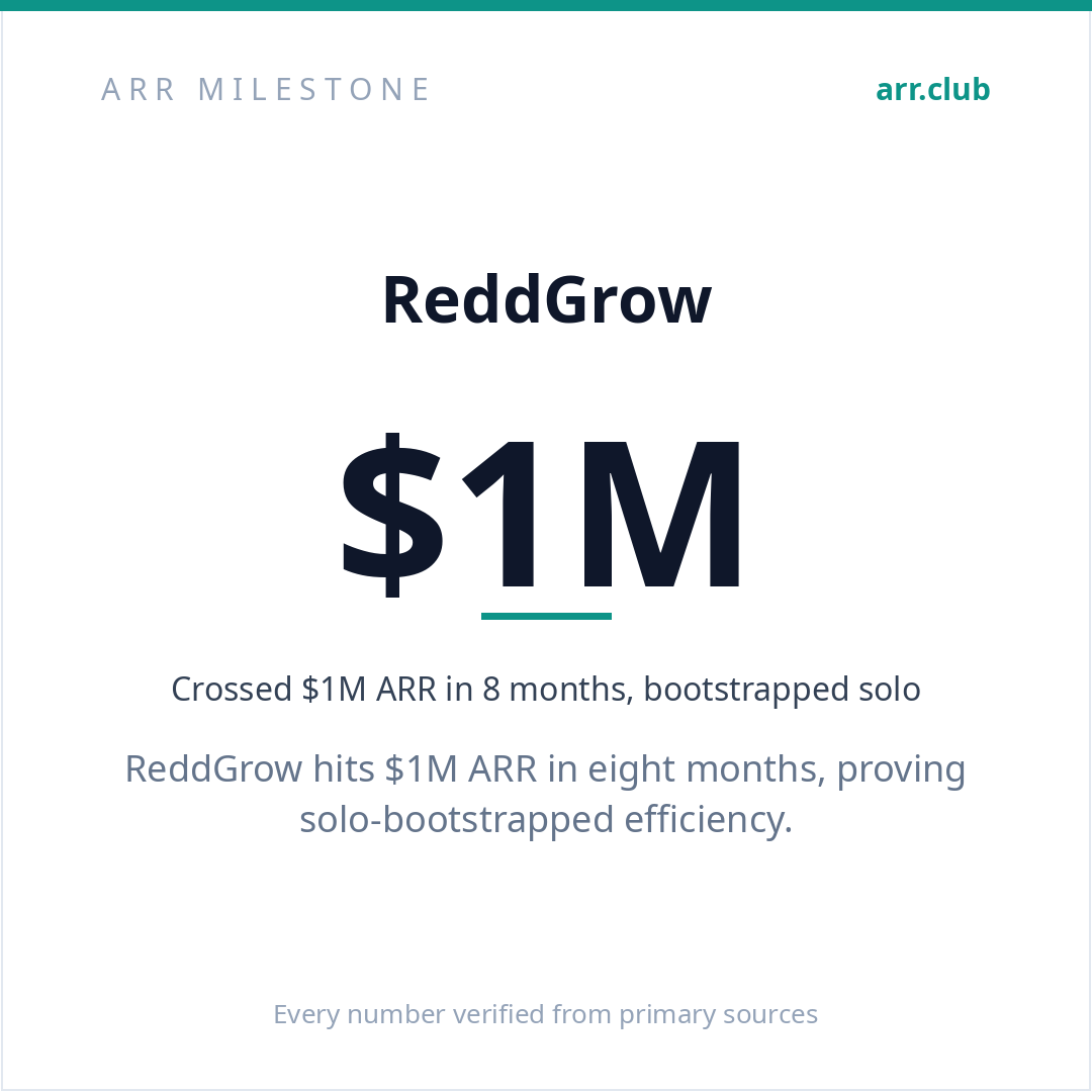 ReddGrow 数据卡片