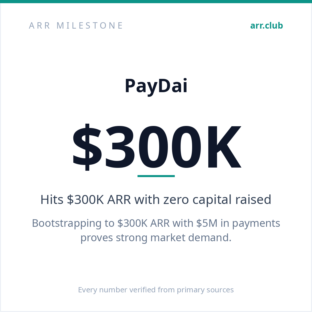 PayDai 数据卡片
